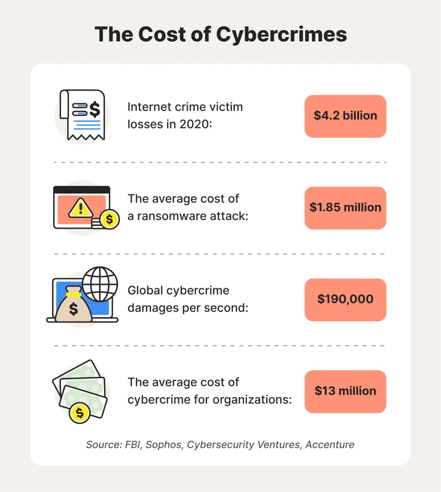 The costs of cybercrimes