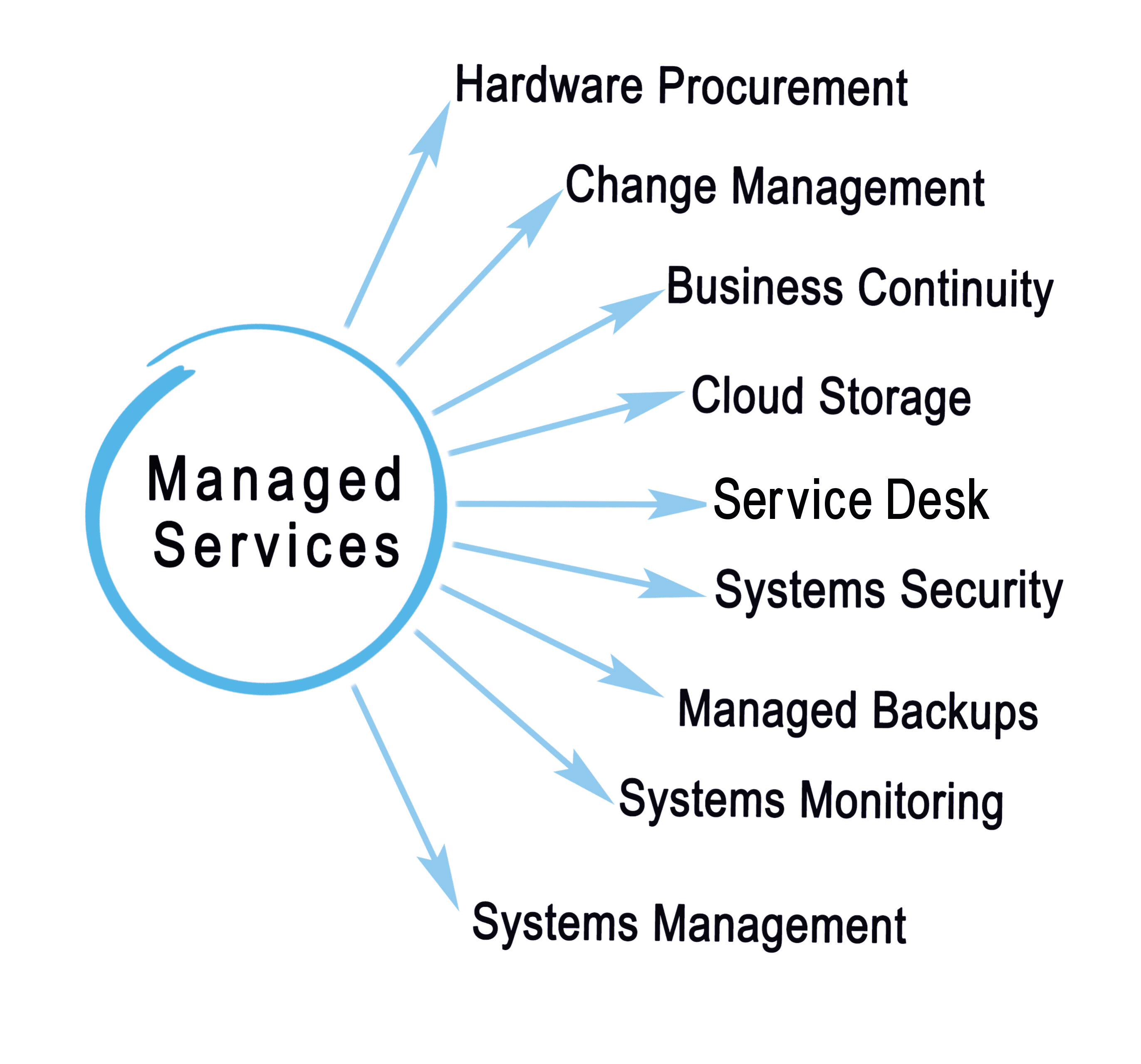 Managed Services list