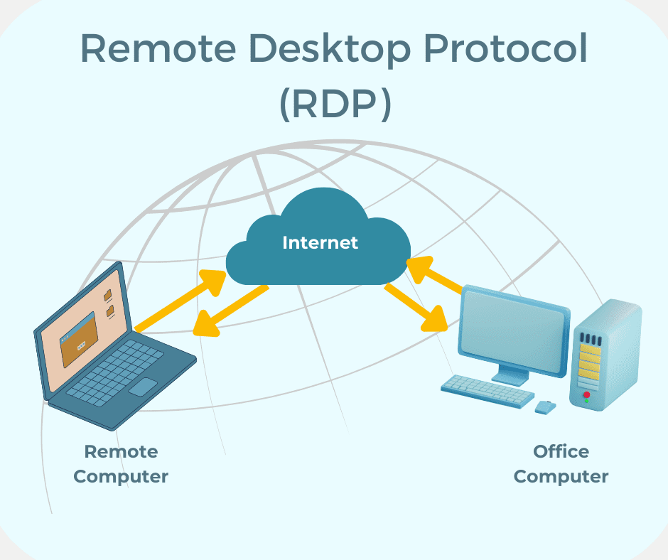 Remote Desktop Protocol diagram