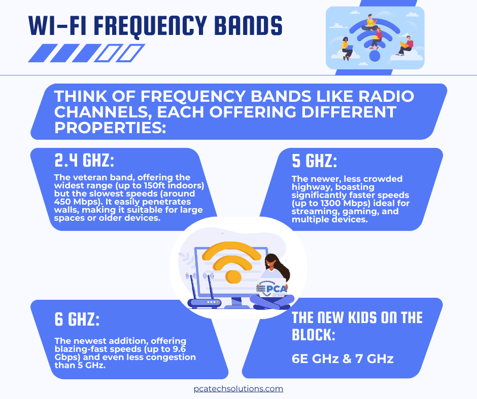 Wi-Fi frequency bands: 2.4 GHz, 5 GHz, 6 GHz, 6E & 7 GHz