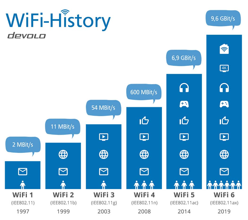 chart of the history of Wi-Fi 1 GHz through 6 GHz