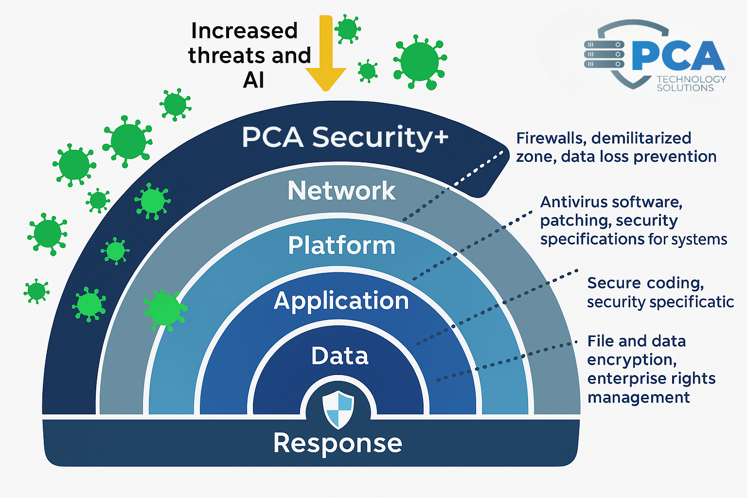 Multi-layer security diagram showing Data, Application, Platform, Network, and Security+ rings, with external viruses and PCA Security+ protection features like firewalls and encryption.