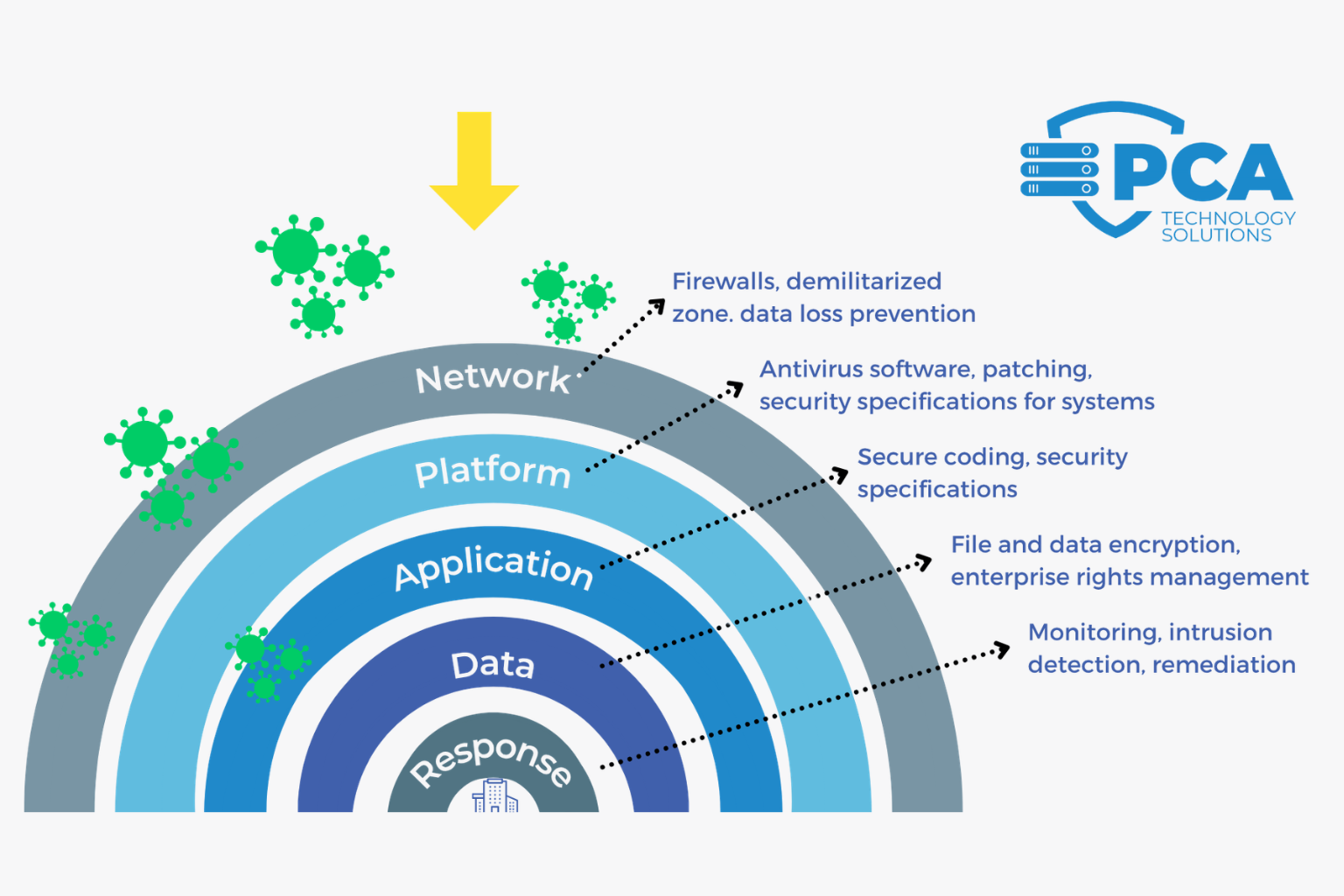 Circular layered security diagram showing layers: Network, Platform, Application, Data, and Response, with green virus icons and dotted arrows describing security measures; PCA Technology Solutions logo on the right.