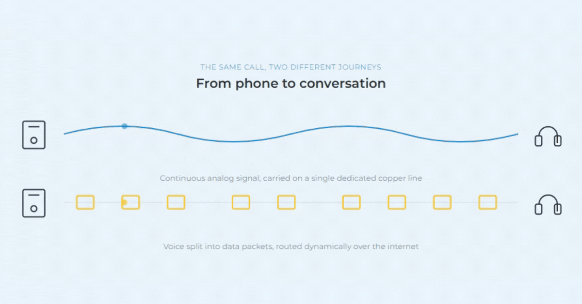 Two devices connected from phone to headset, illustrating a voice conversation over evolving networks (analog line to internet).